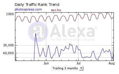 Figure 1. Alexa Internet traffic rank comparison: Stock.xchng vs. PhotoXpress