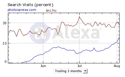 Figure 2. Alexa Internet search engine-driven traffic comparison: